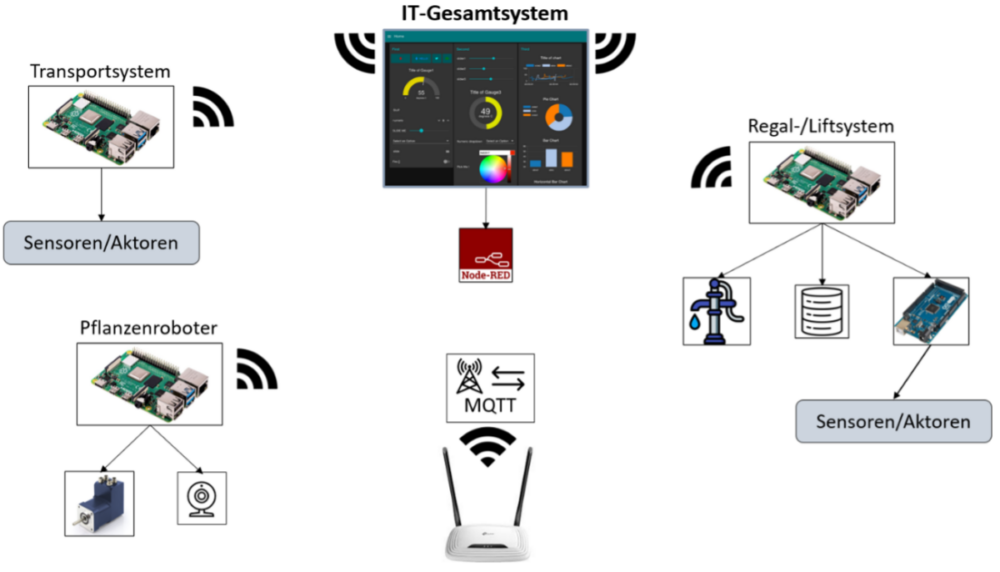 IT-Gesamtsystem Diagramm