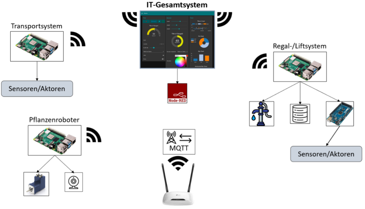 it-gesamtsystem